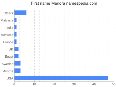 prenom Manora