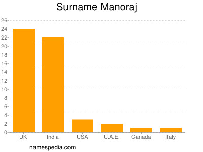 Familiennamen Manoraj