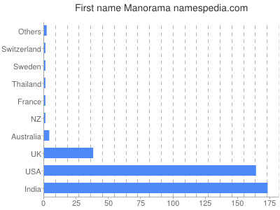Vornamen Manorama