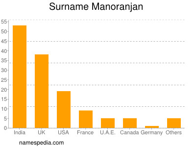 Familiennamen Manoranjan