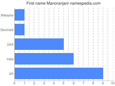 Vornamen Manoranjani