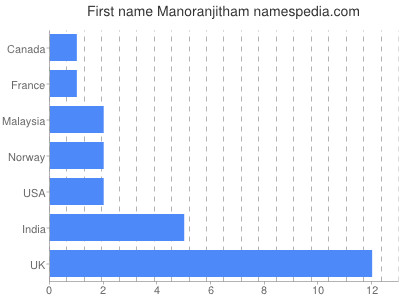 prenom Manoranjitham