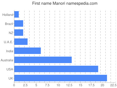 Vornamen Manori