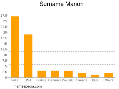 Surname Manori