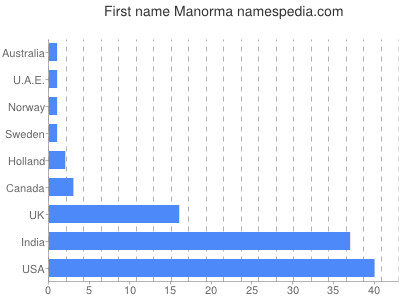 Given name Manorma