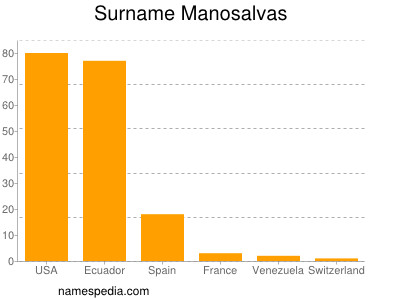 Familiennamen Manosalvas