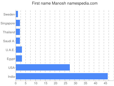 Vornamen Manosh