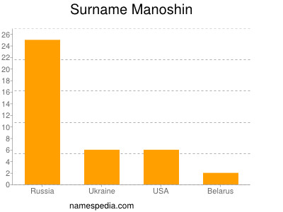 Familiennamen Manoshin