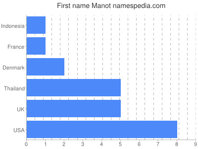 prenom Manot