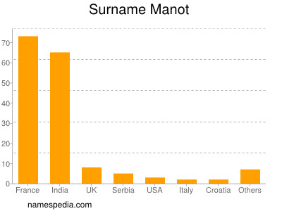 Familiennamen Manot