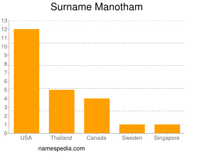 Surname Manotham