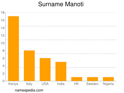 Familiennamen Manoti