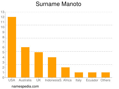 Familiennamen Manoto