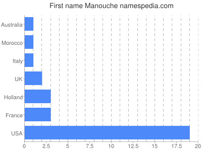 Vornamen Manouche