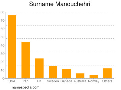 Familiennamen Manouchehri