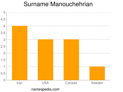 nom Manouchehrian