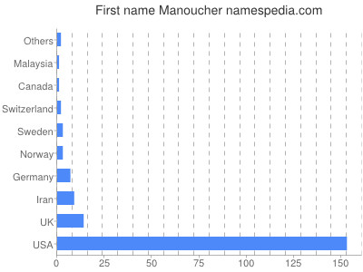 prenom Manoucher