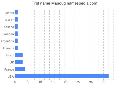 Vornamen Manoug