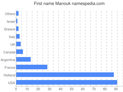 Given name Manouk