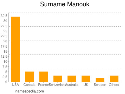 Surname Manouk