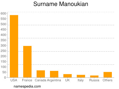 Surname Manoukian