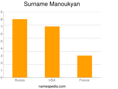 Familiennamen Manoukyan