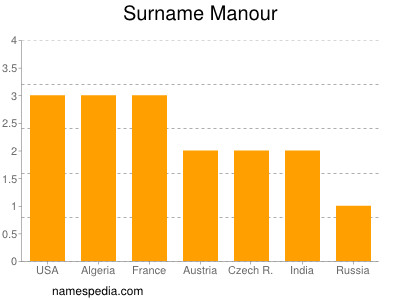 Familiennamen Manour