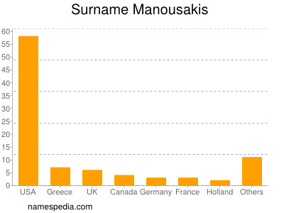 nom Manousakis