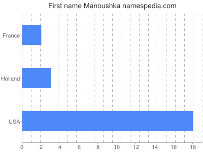 Given name Manoushka