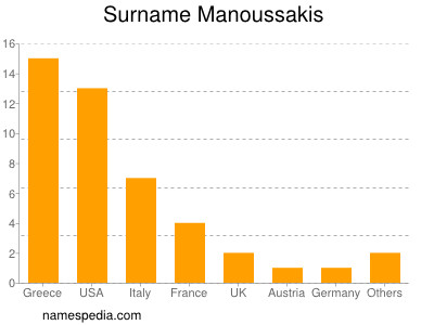 Familiennamen Manoussakis