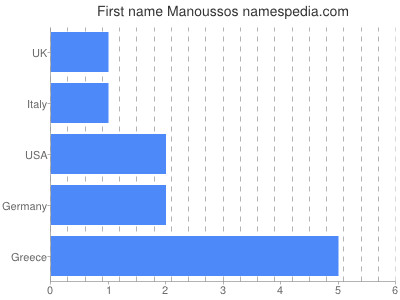 Vornamen Manoussos