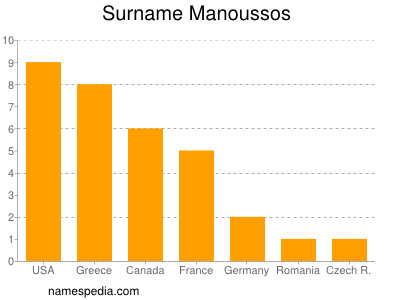 Familiennamen Manoussos