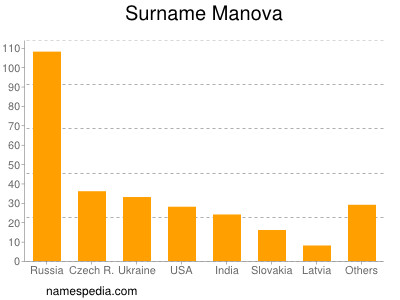 nom Manova