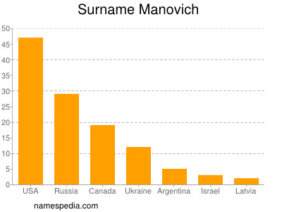 Familiennamen Manovich