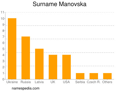 nom Manovska