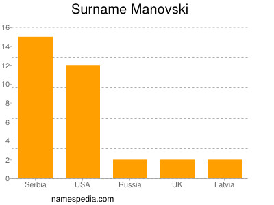 Familiennamen Manovski