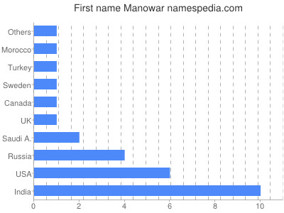 prenom Manowar