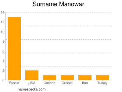 Familiennamen Manowar