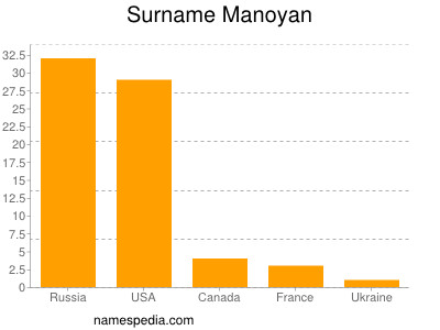 nom Manoyan