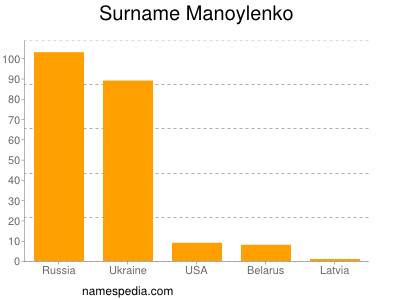 Surname Manoylenko