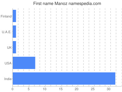Vornamen Manoz
