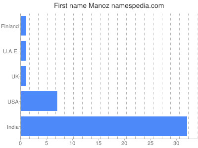 prenom Manoz