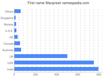 Vornamen Manpreet