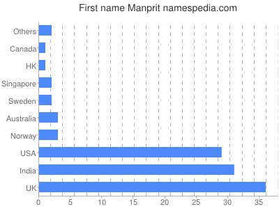 Vornamen Manprit