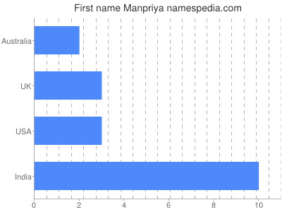 prenom Manpriya