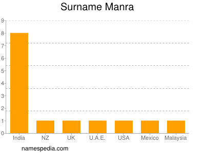 nom Manra