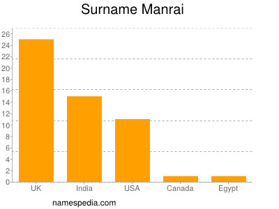 Familiennamen Manrai