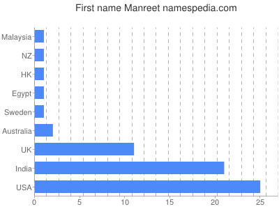 Vornamen Manreet