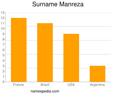 Surname Manreza