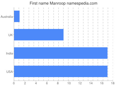 Given name Manroop